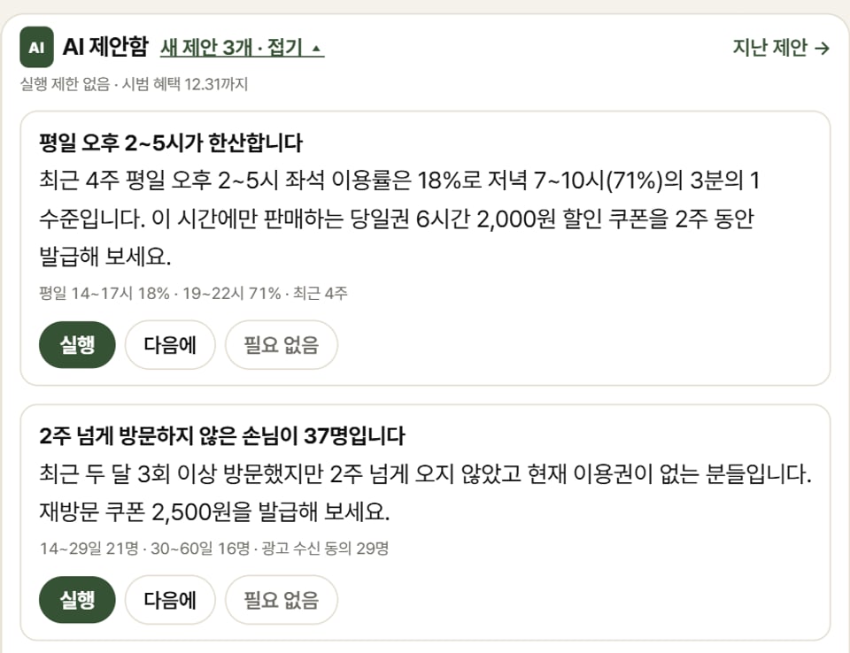 지점관리 대시보드의 AI 제안함. 평일 오후 2~5시가 한산하니 이 시간에만 판매하는 당일권 6시간 2,000원 할인 쿠폰을 2주 동안 발급해 보라는 제안과, 2주 넘게 방문하지 않은 손님 37명에게 재방문 쿠폰을 발급해 보라는 제안이 있고, 제안마다 실행·다음에·필요 없음 단추가 있습니다.