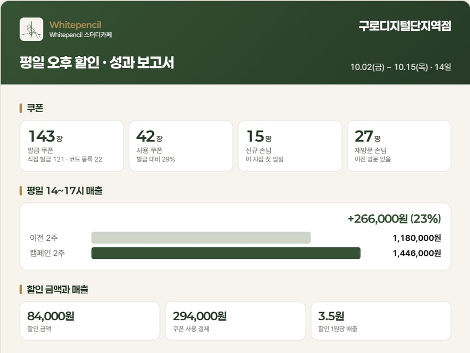 성과 보고서. 발급 쿠폰 143장, 사용 쿠폰 42장, 신규 손님 15명, 재방문 손님 27명, 평일 오후 2~5시 매출이 이전 2주보다 266,000원(23%) 늘었다는 예시 값이 있습니다.